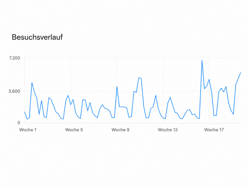 Evaluate reach and responses